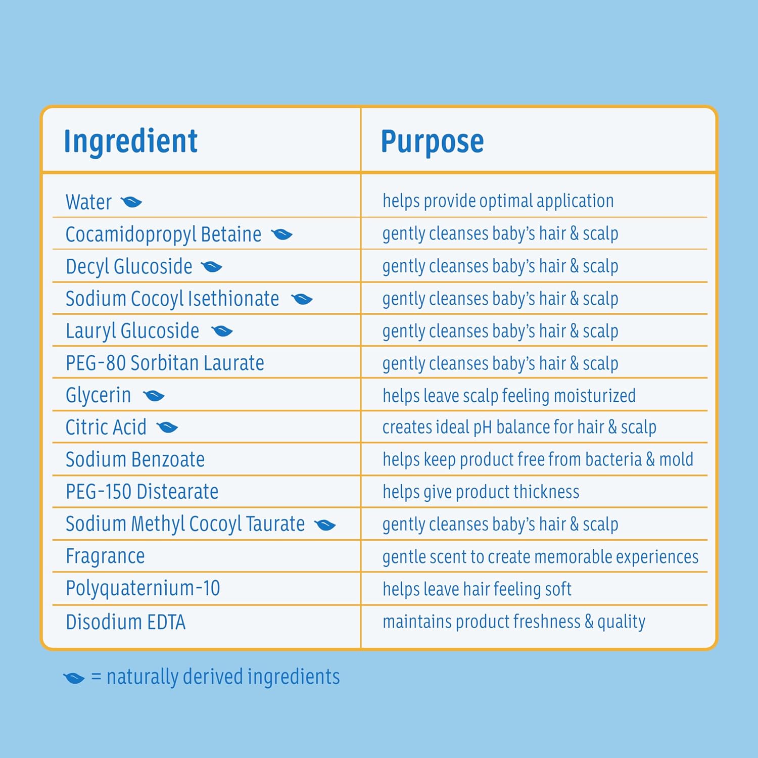 Johnson's Baby Shampoo with Tear-Free Formula, Shampoo for Baby's Delicate Scalp & Skin, Gently Washes Away Dirt & Germs, Paraben-, Phthalate-, Sulfate- & Dye-Free, 20.3 fl. oz