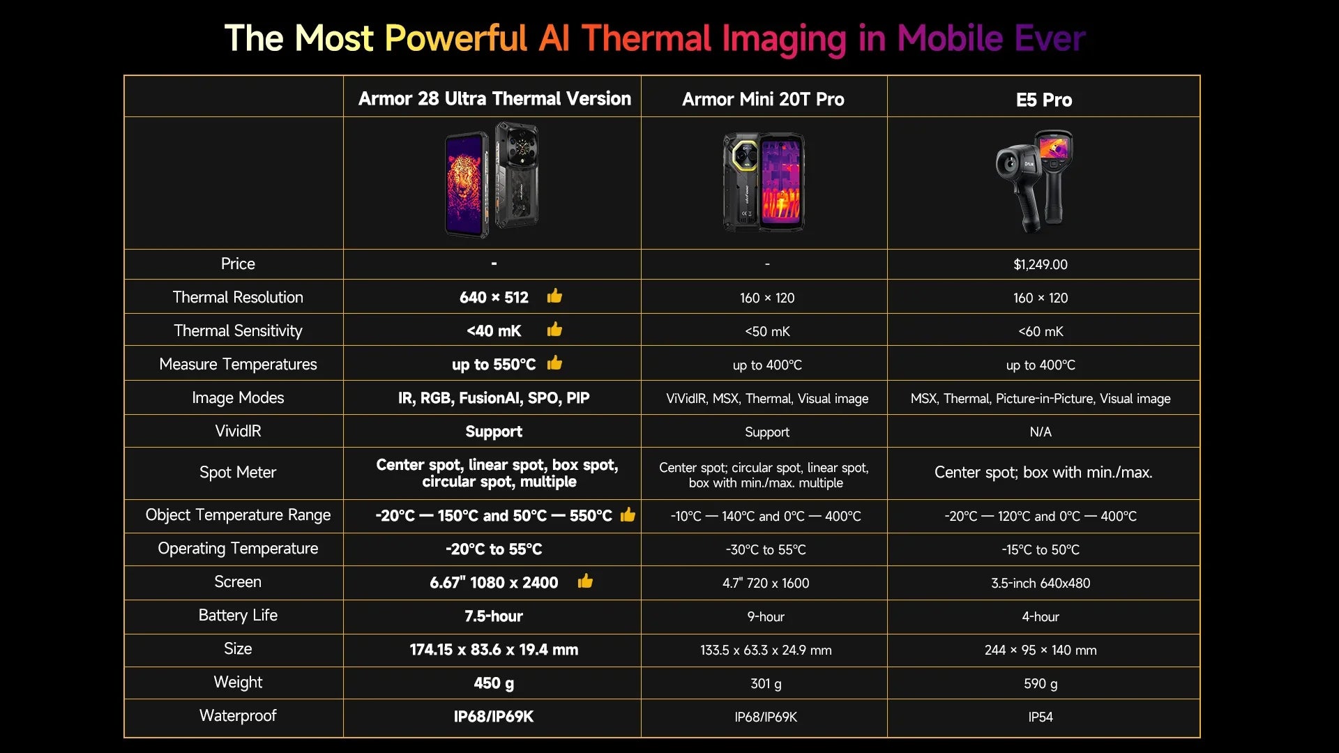 Ulefone AI Armor 28 Ultra 5G Thermal Imaging Rugged Phone MTK Dimensity 9300+ AMOLED Android Smartphone 1TB ROM